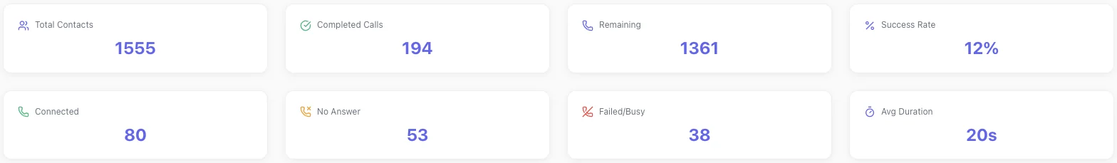 A running Dilr Voice campaign: 1,555 contacts, 194 completed calls, 1,361 remaining, 80 connected, 53 no answer, 38 failed or busy, 20 second average.
