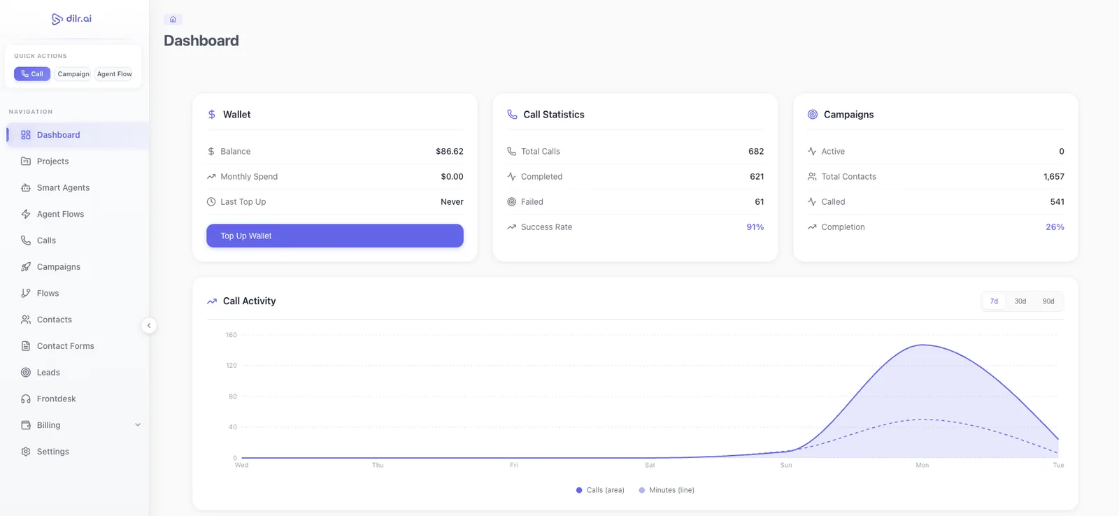 The Dilr Voice dashboard: wallet balance, call statistics, campaign progress and a seven-day call activity chart.
